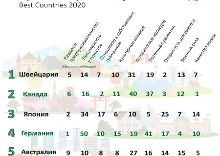 Эксперты составили список лучших стран 2020 года, куда не вошла Армения